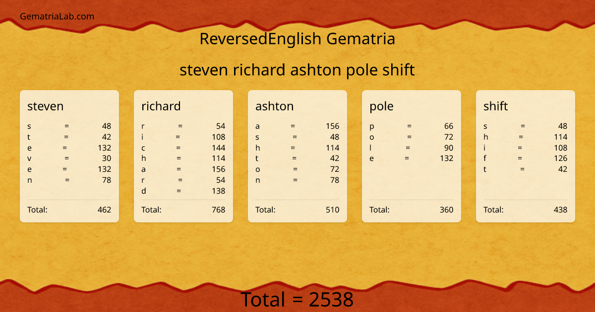 steven richard ashton pole shift in reversedEnglish Gematria